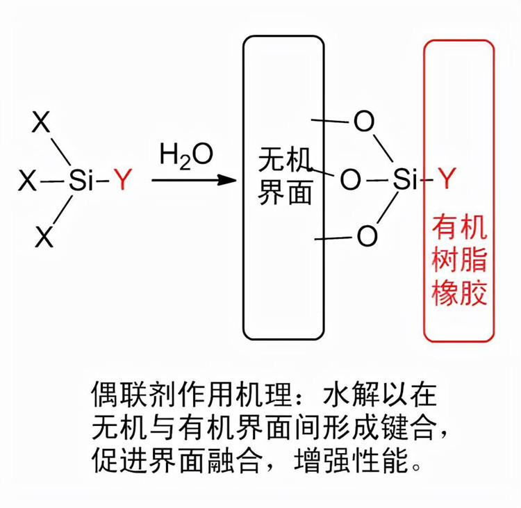 硅烷偶联剂法对气相二氧化硅粒子改性的作用及机理「图文详解」